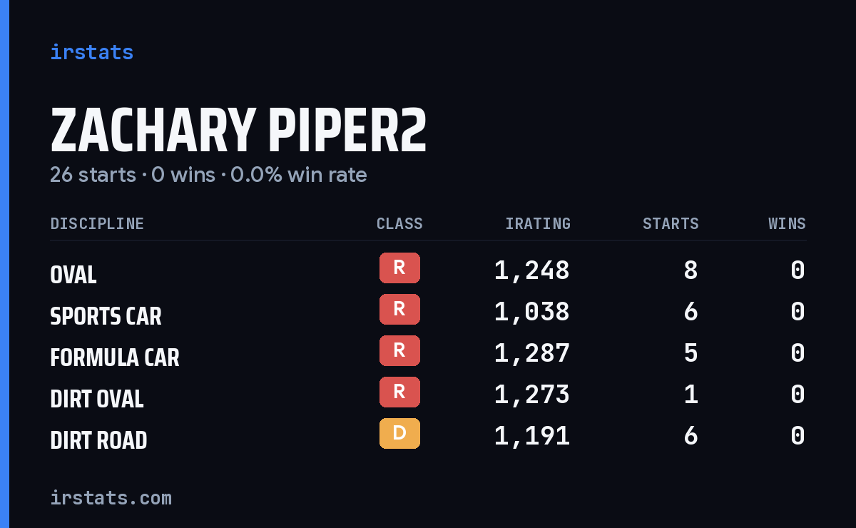 Zachary Piper2 iRacing stats card