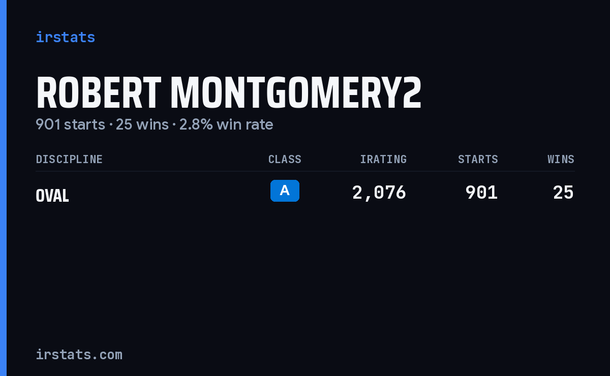 Robert Montgomery2 iRacing stats card