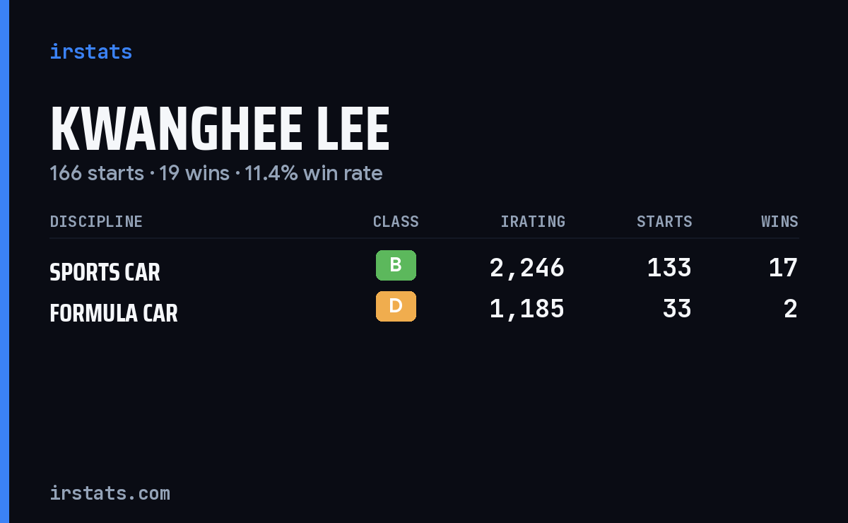 Kwanghee Lee iRacing stats card
