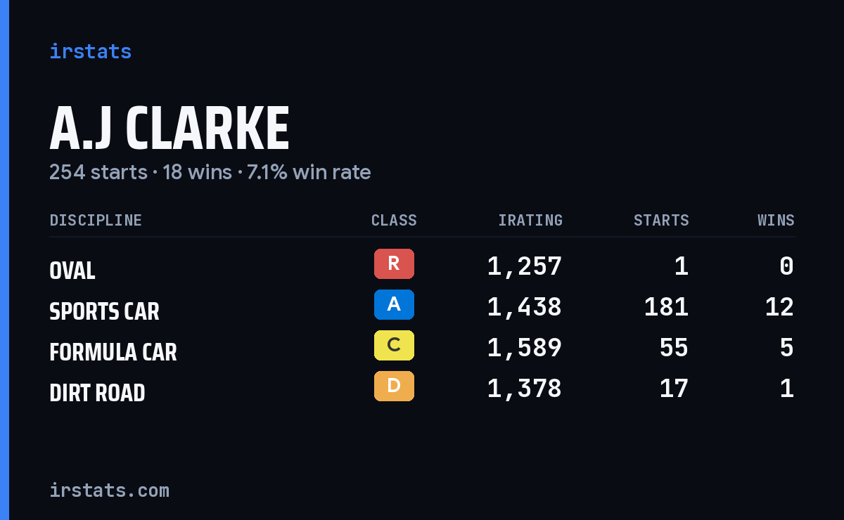 A.J Clarke iRacing stats card