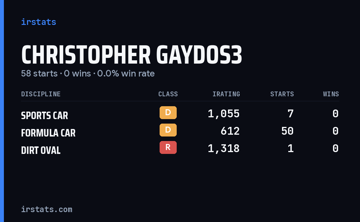 Christopher Gaydos3 iRacing stats card