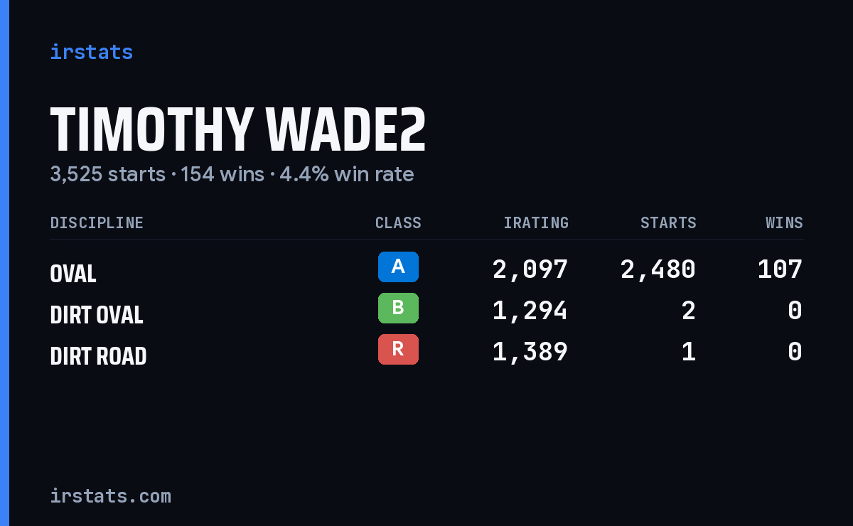Timothy Wade2 iRacing stats card