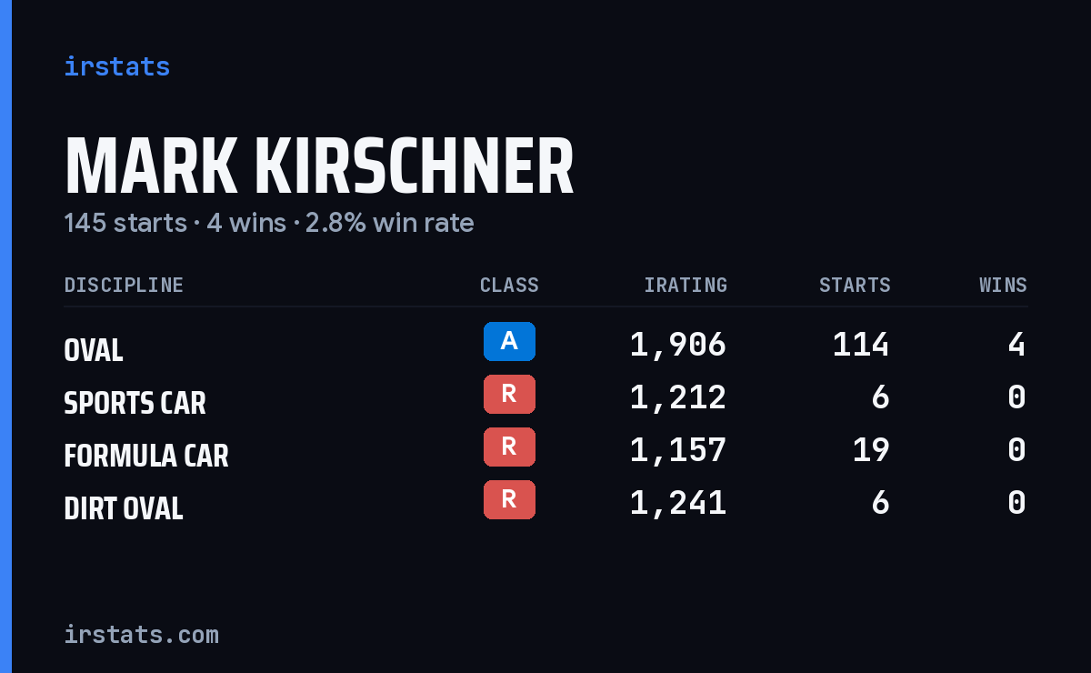 Mark Kirschner iRacing stats card