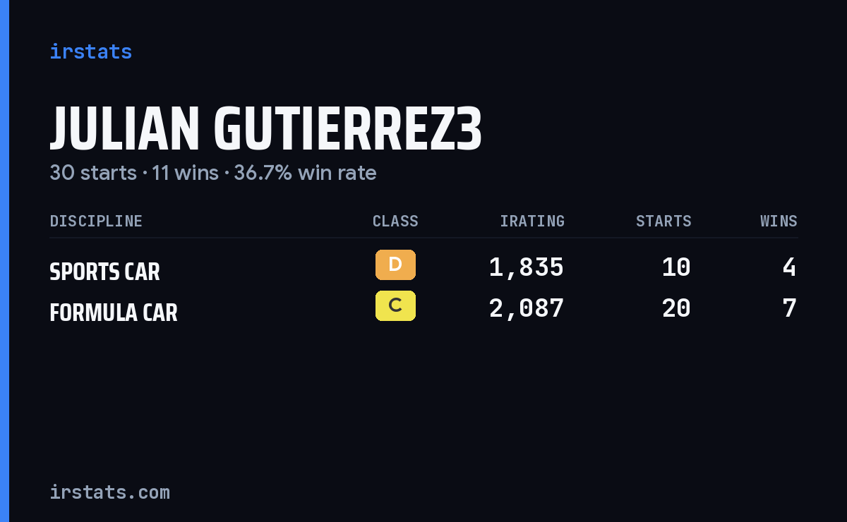Julian Gutierrez3 iRacing stats card