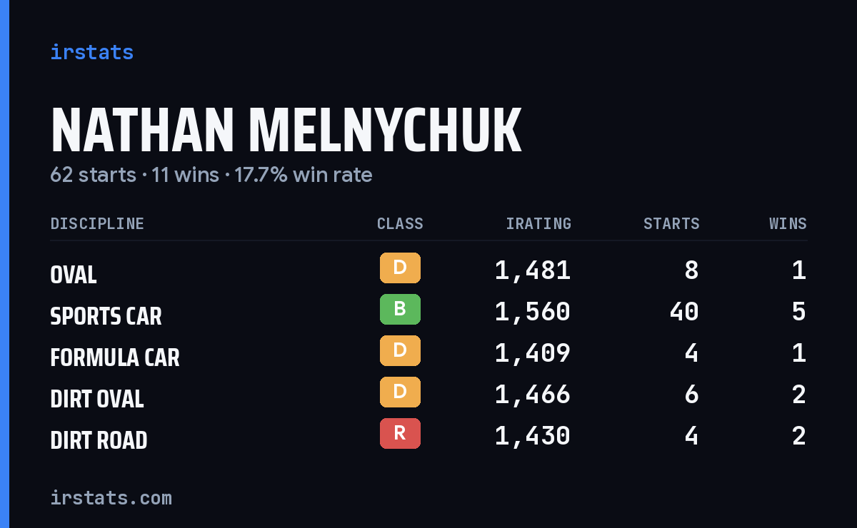 Nathan Melnychuk iRacing stats card
