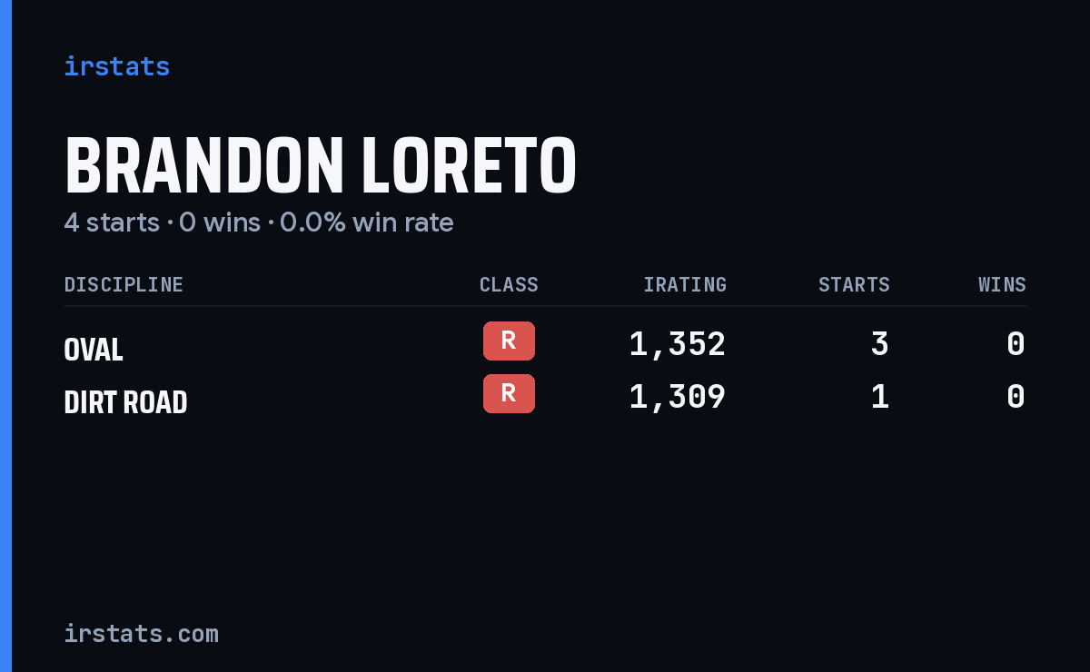 Brandon Loreto iRacing stats card