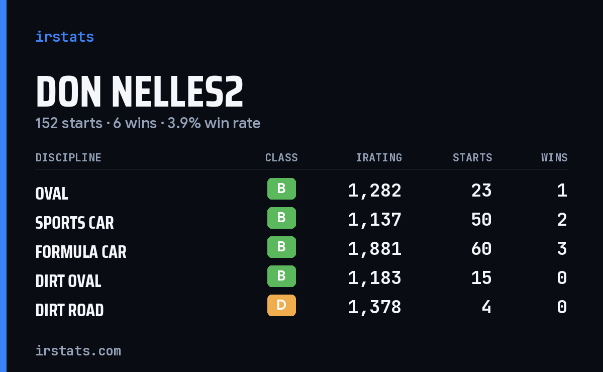 Don Nelles2 iRacing stats card