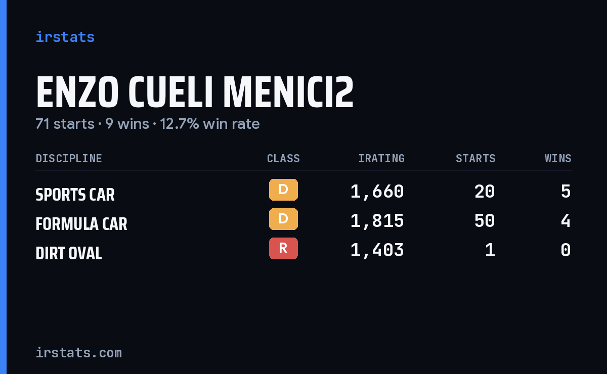Enzo Cueli Menici2 iRacing stats card
