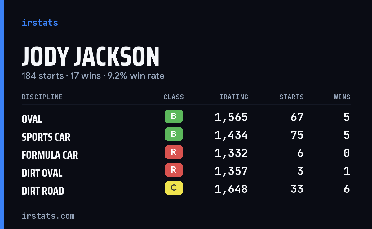 Jody Jackson iRacing stats card