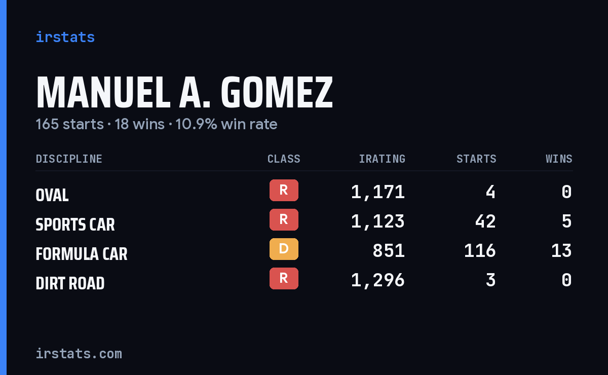 Manuel A. Gomez iRacing stats card