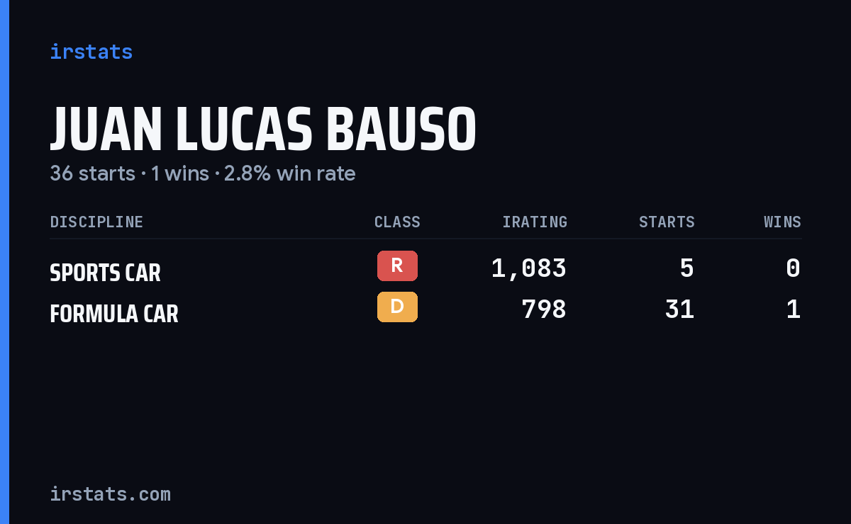 Juan Lucas Bauso iRacing stats card