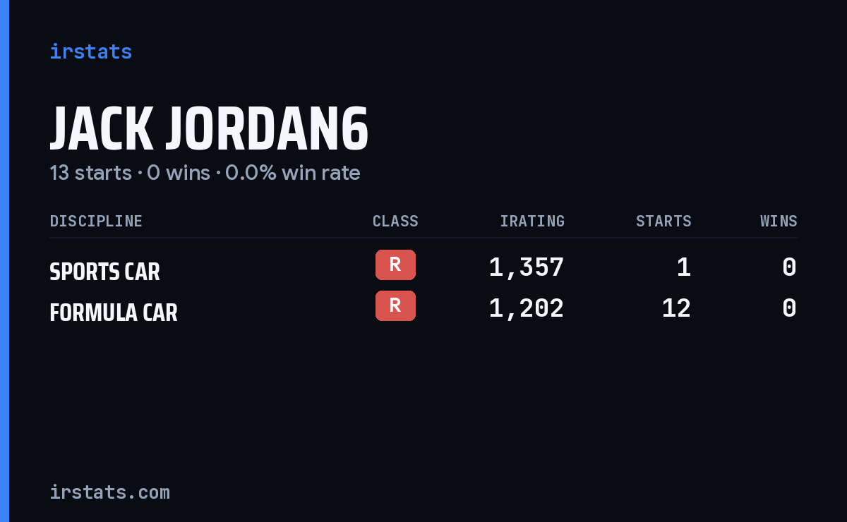Jack Jordan6 iRacing stats card