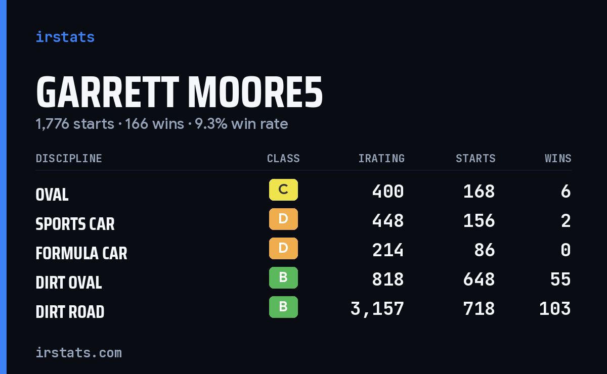 Loading... iRacing stats card