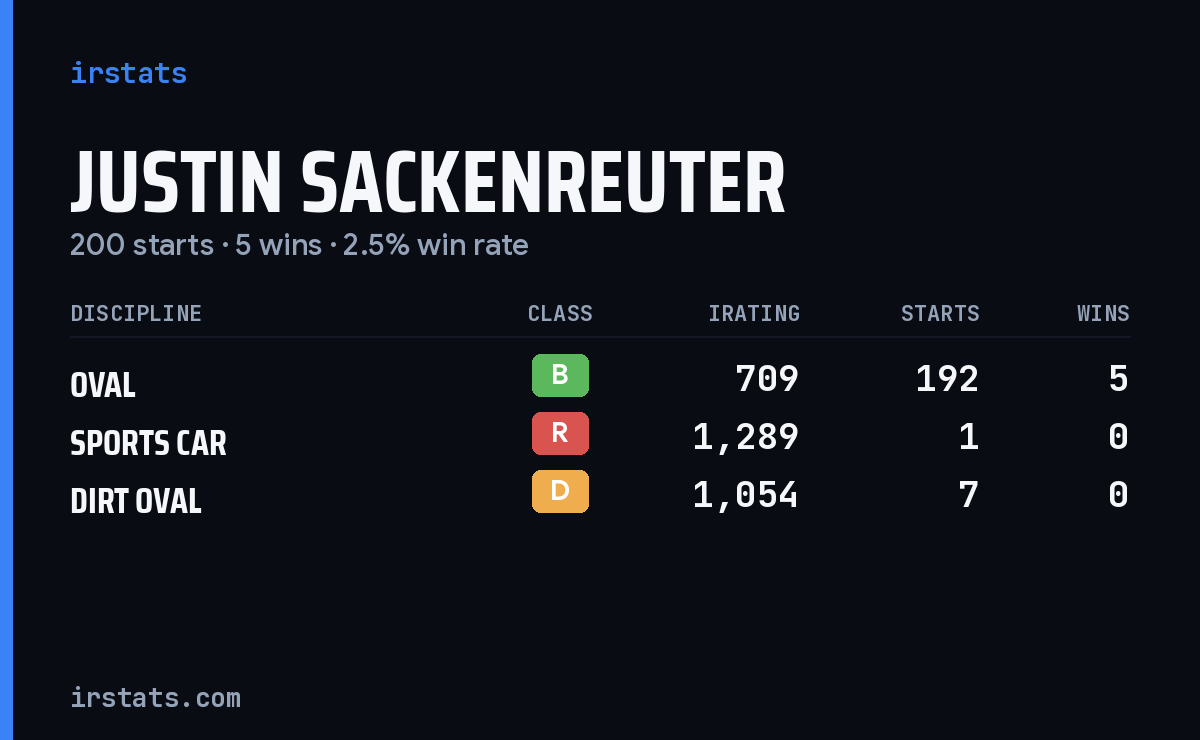 Justin Sackenreuter iRacing stats card
