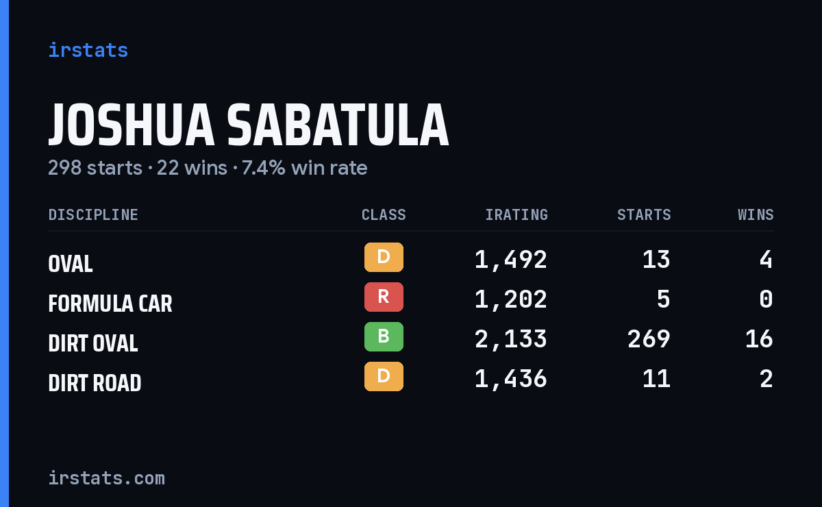 Joshua Sabatula iRacing stats card