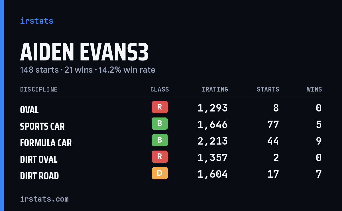 Aiden Evans3 iRacing stats card