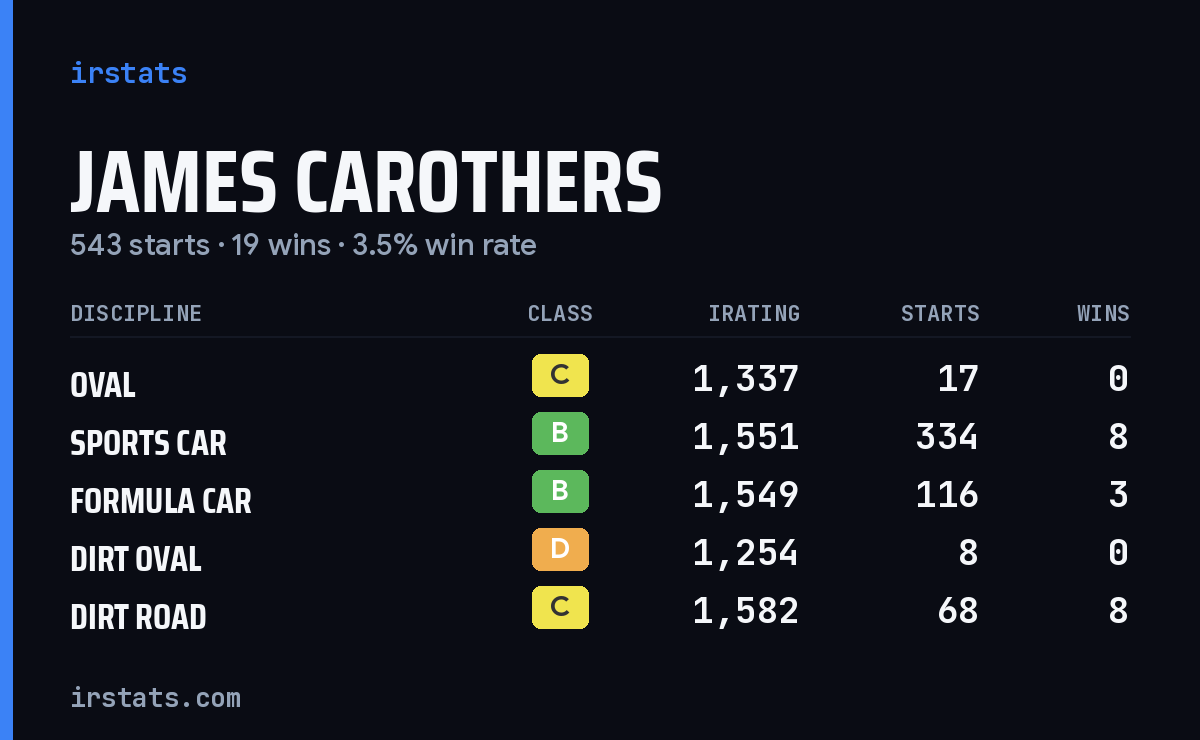 James Carothers iRacing stats card
