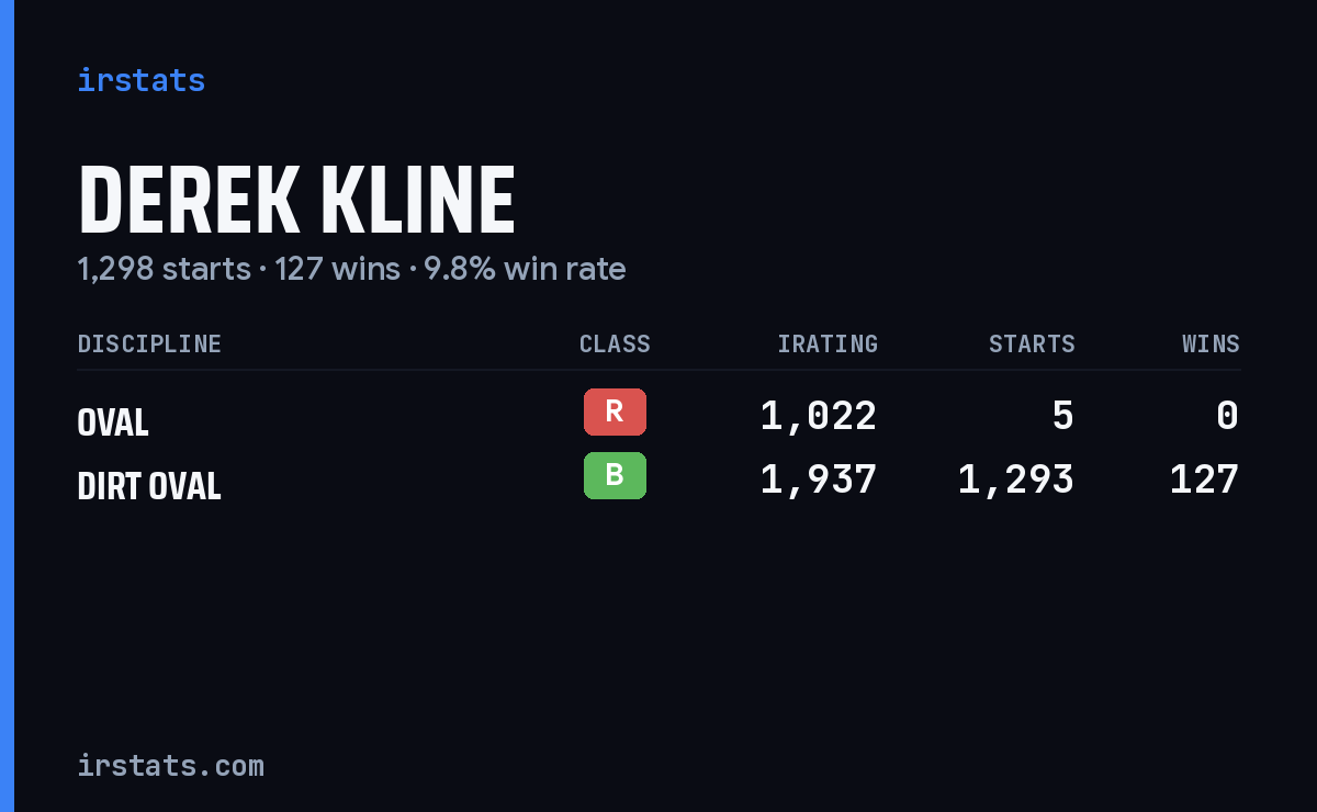 Derek Kline iRacing stats card