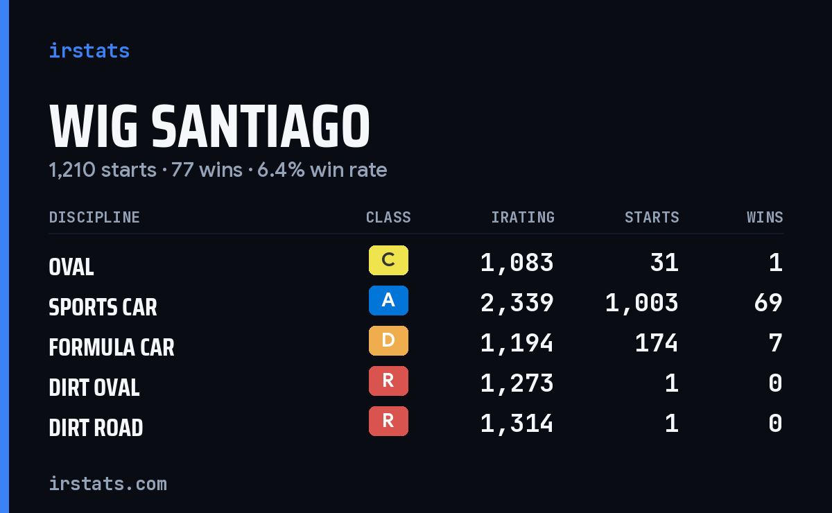 Loading... iRacing stats card
