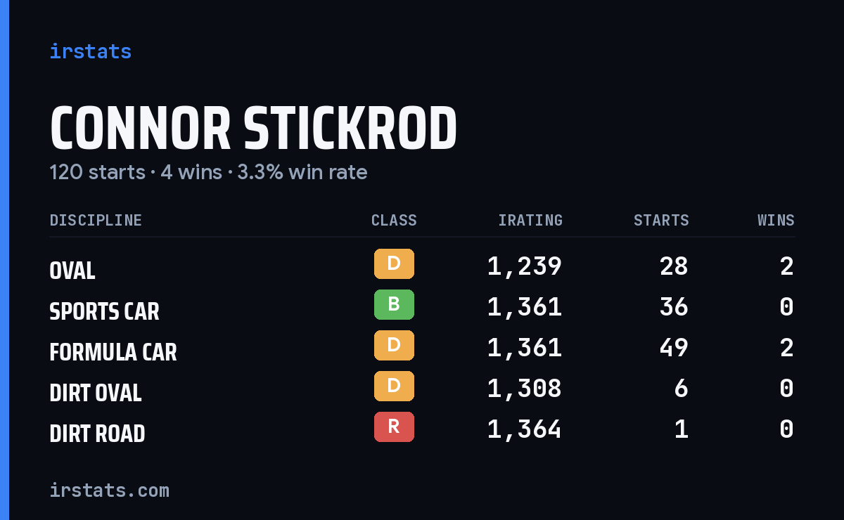 Loading... iRacing stats card