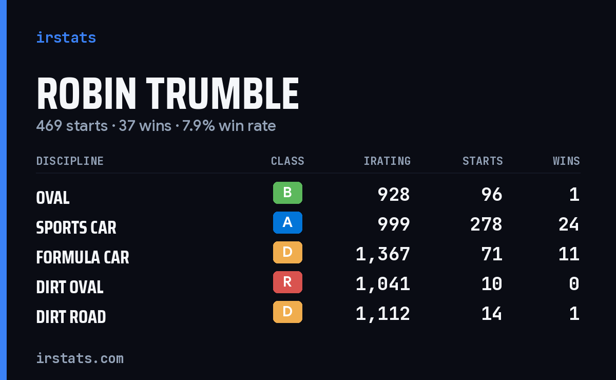 Robin Trumble iRacing stats card