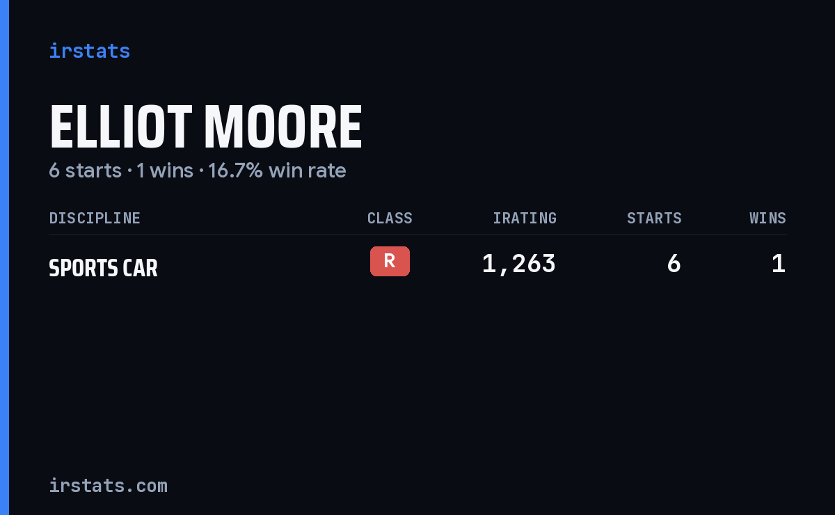 Elliot Moore iRacing stats card