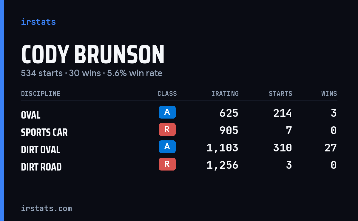 Cody Brunson iRacing stats card