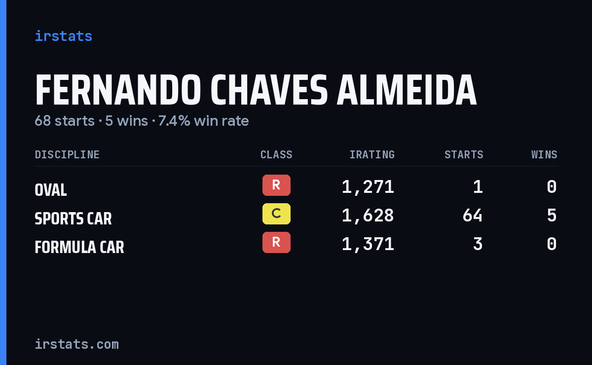 Fernando Chaves Almeida iRacing stats card