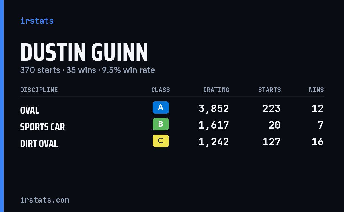 Dustin Guinn iRacing stats card