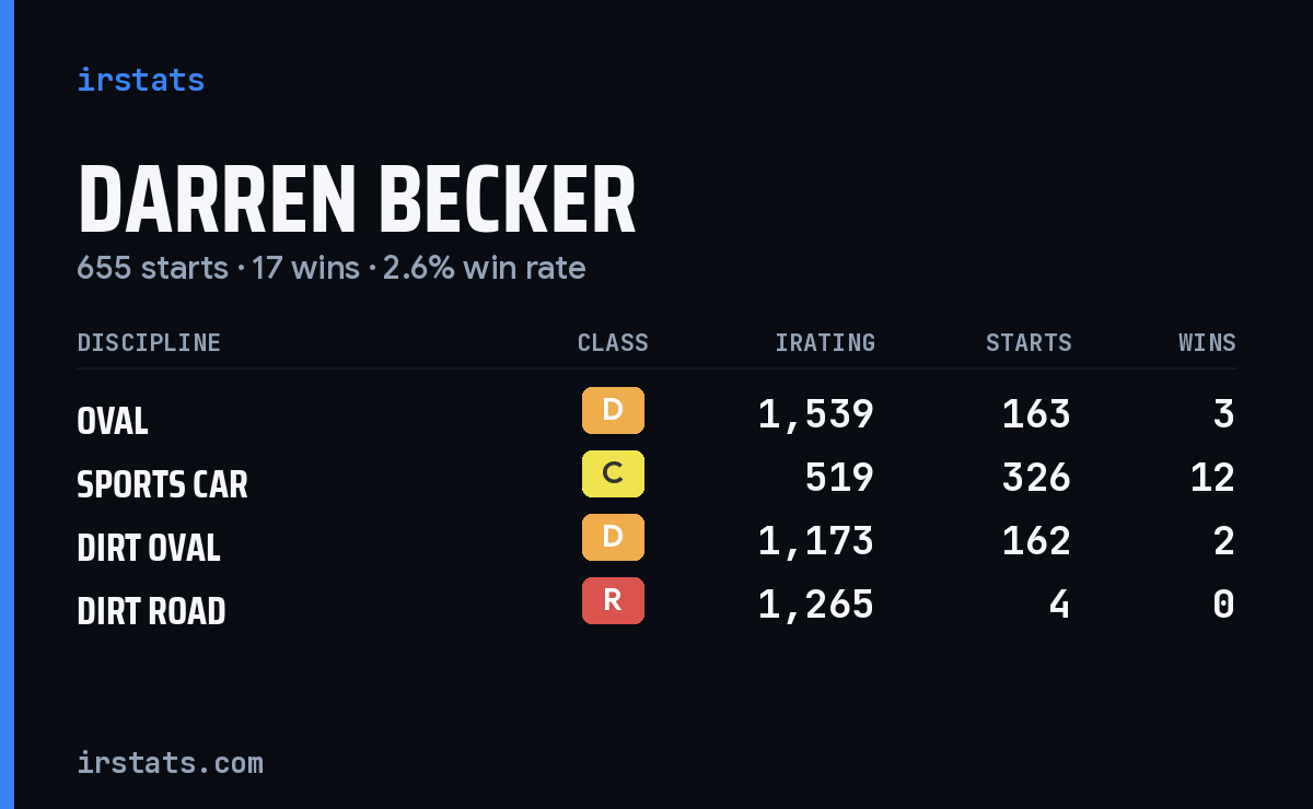 Darren Becker iRacing stats card