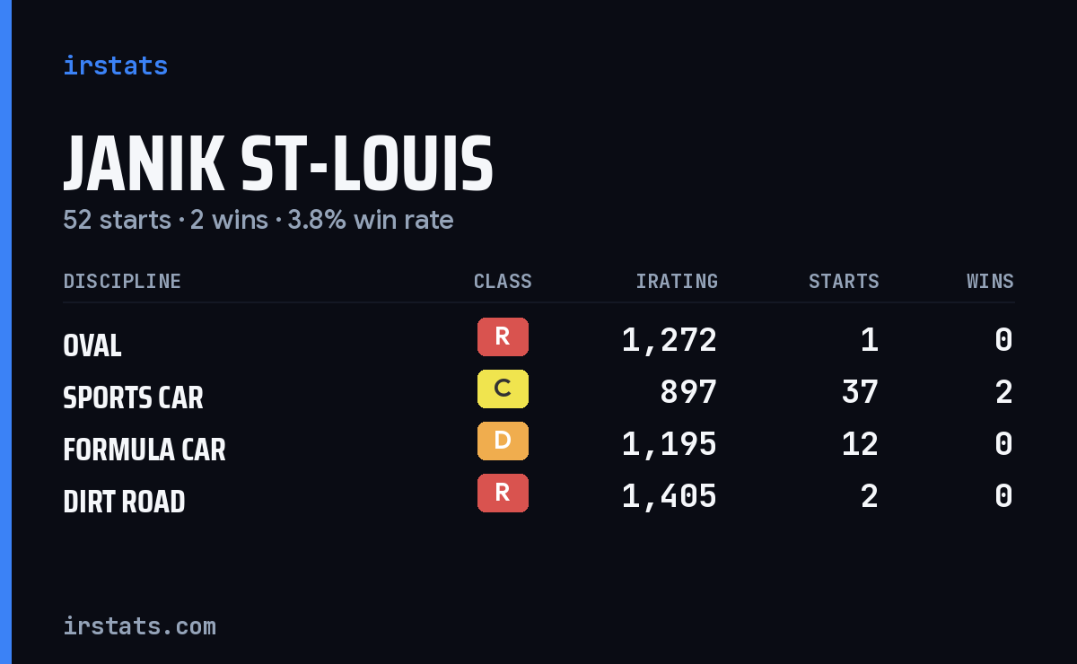 Janik St-Louis iRacing stats card