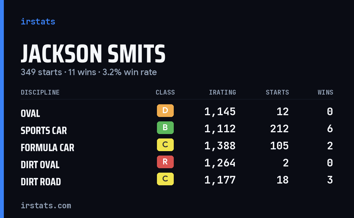 Jackson Smits iRacing stats card