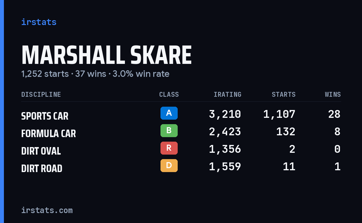 Marshall Skare iRacing stats card