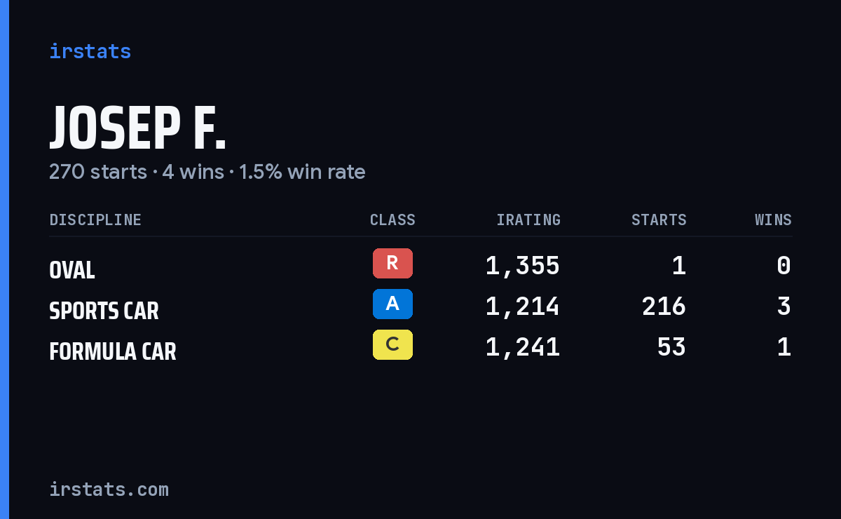 Josep F. iRacing stats card