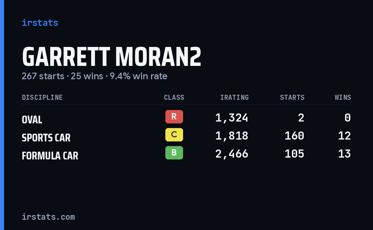 Garrett Moran2 iRacing stats card