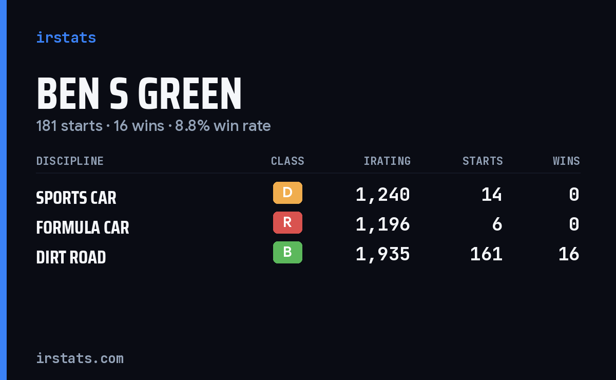 Loading... iRacing stats card