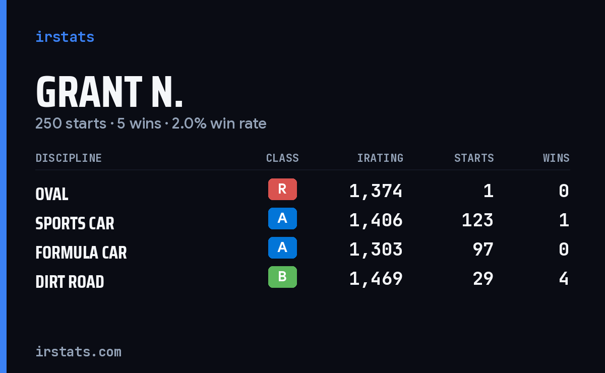 Loading... iRacing stats card