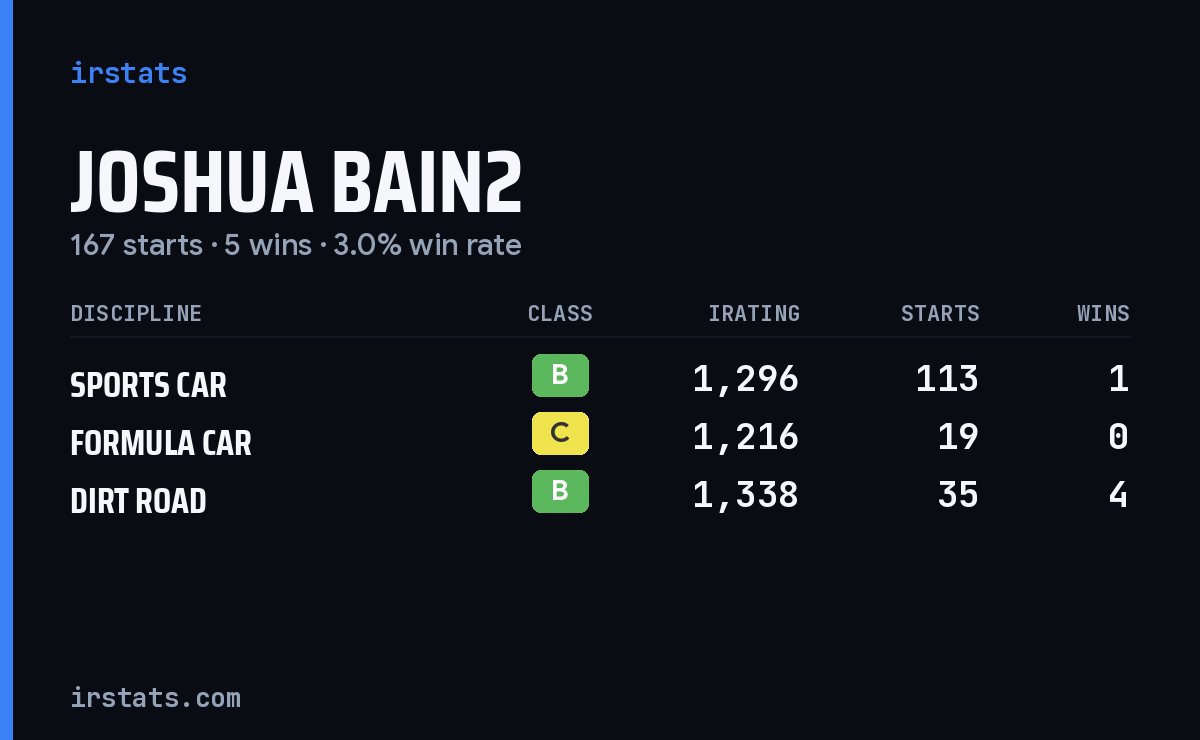 Joshua Bain2 iRacing stats card