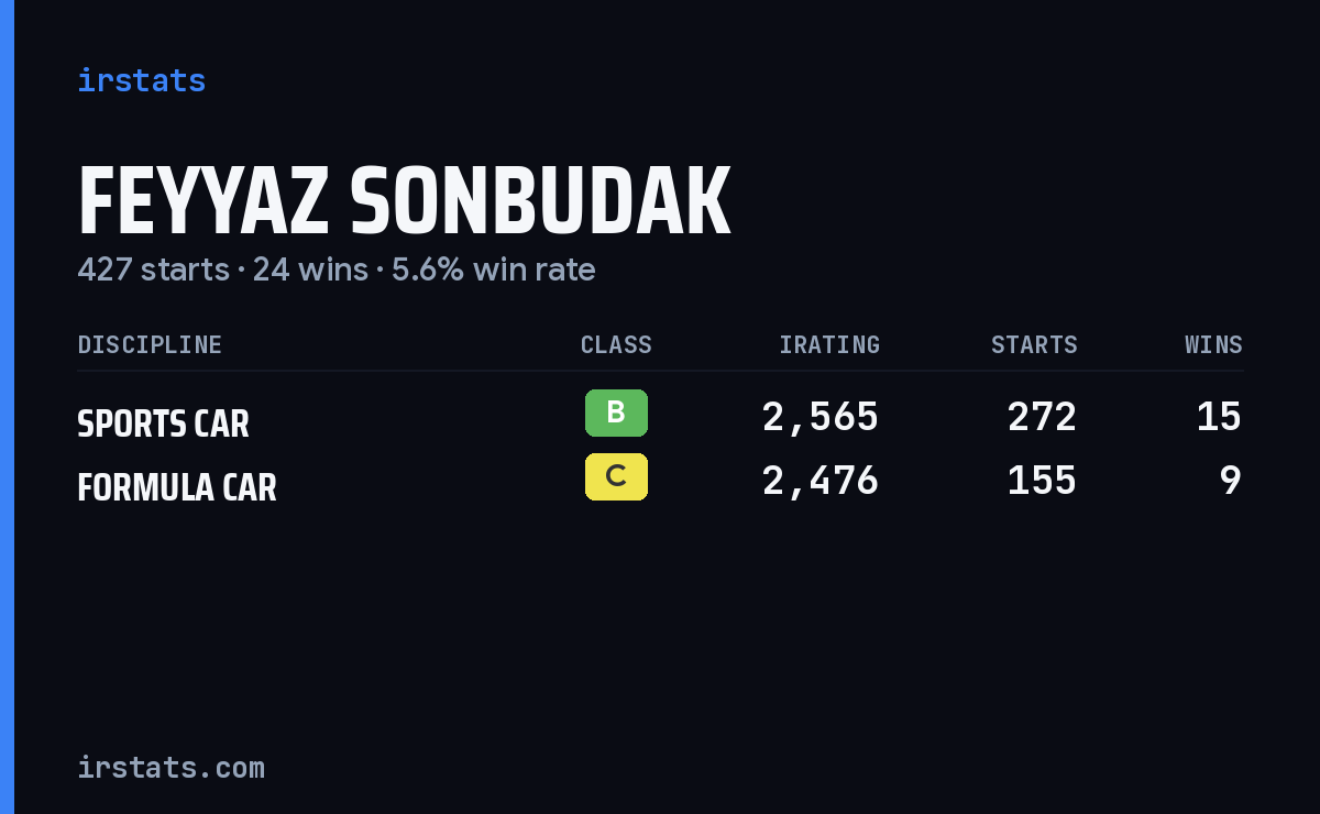 Feyyaz Sonbudak iRacing stats card