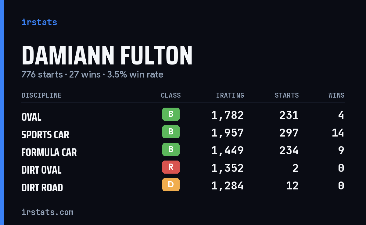 Damiann Fulton iRacing stats card