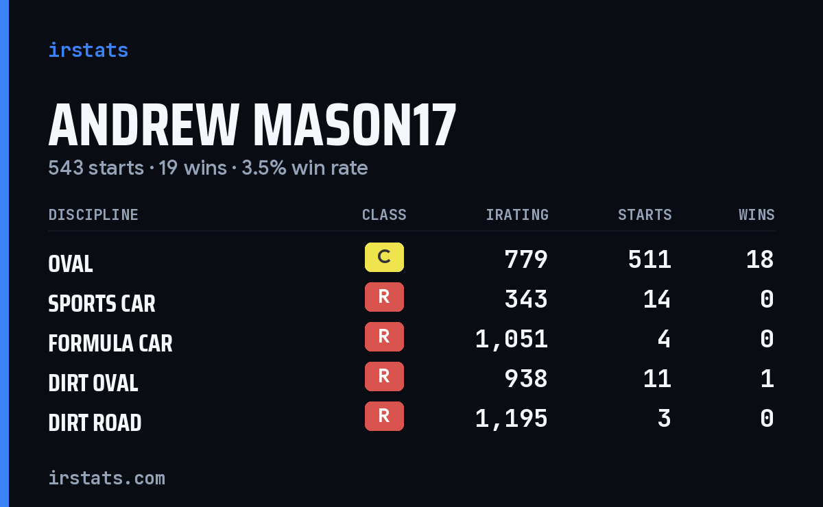 Loading... iRacing stats card