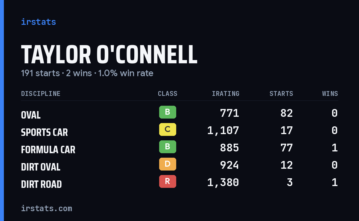 Taylor O'Connell iRacing stats card