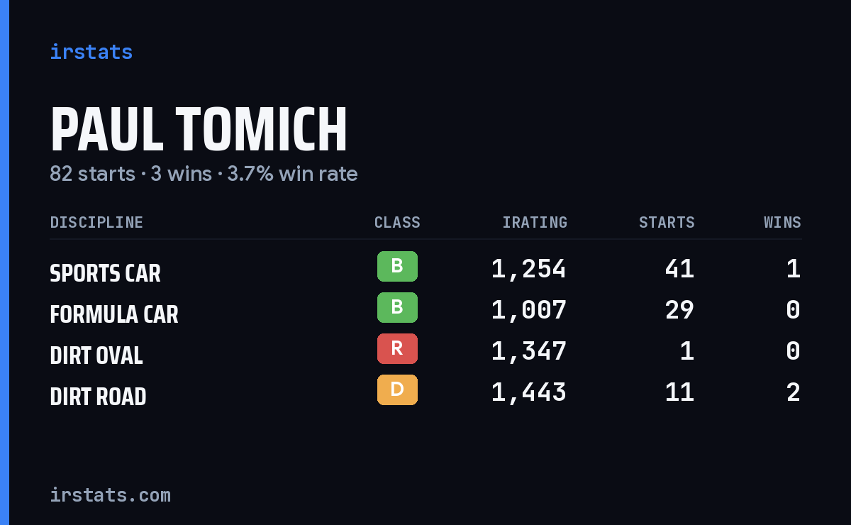 Paul Tomich iRacing stats card