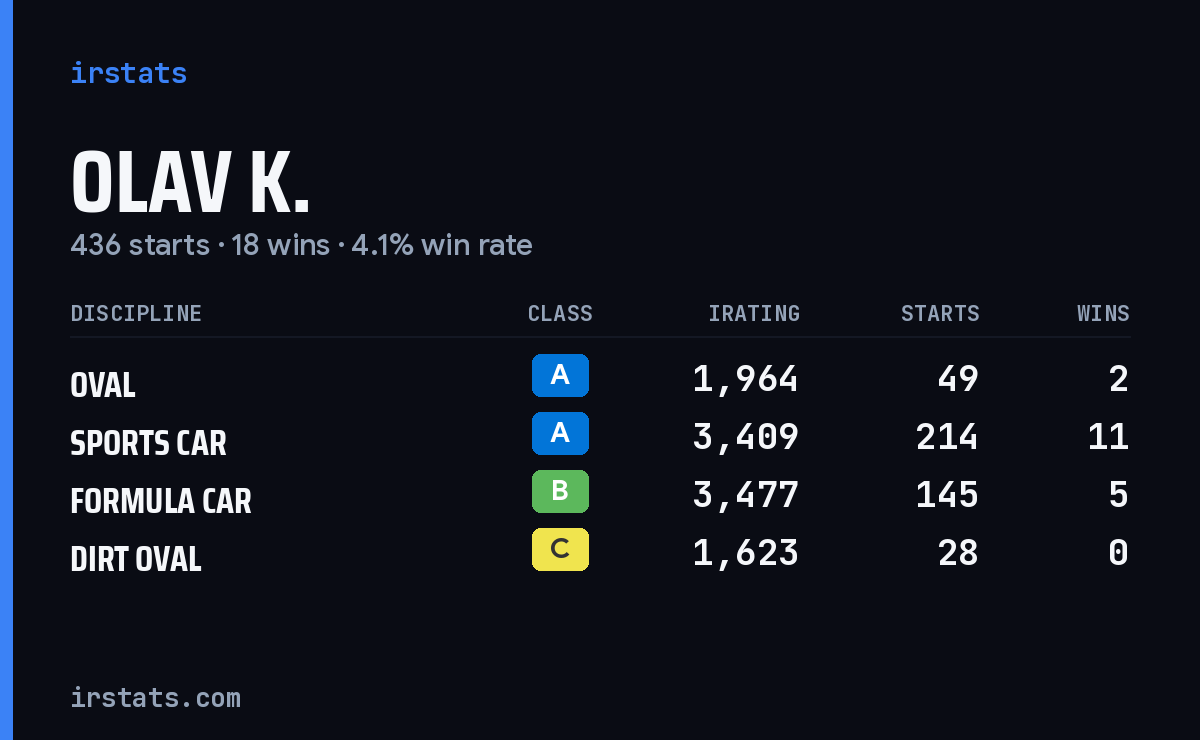 Olav K. iRacing stats card