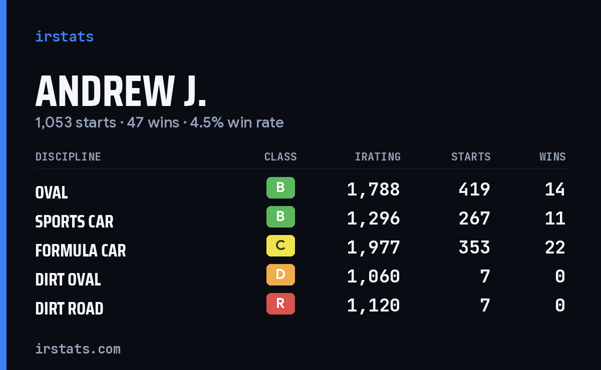 Loading... iRacing stats card