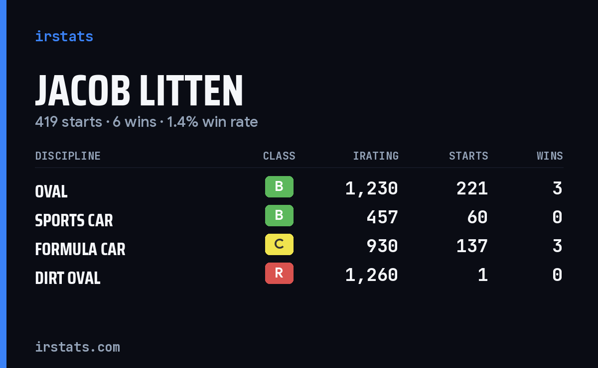 Jacob Litten iRacing stats card