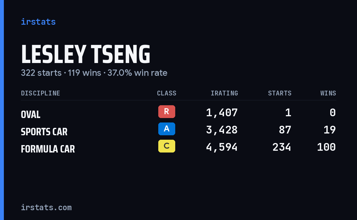 Lesley Tseng iRacing stats card