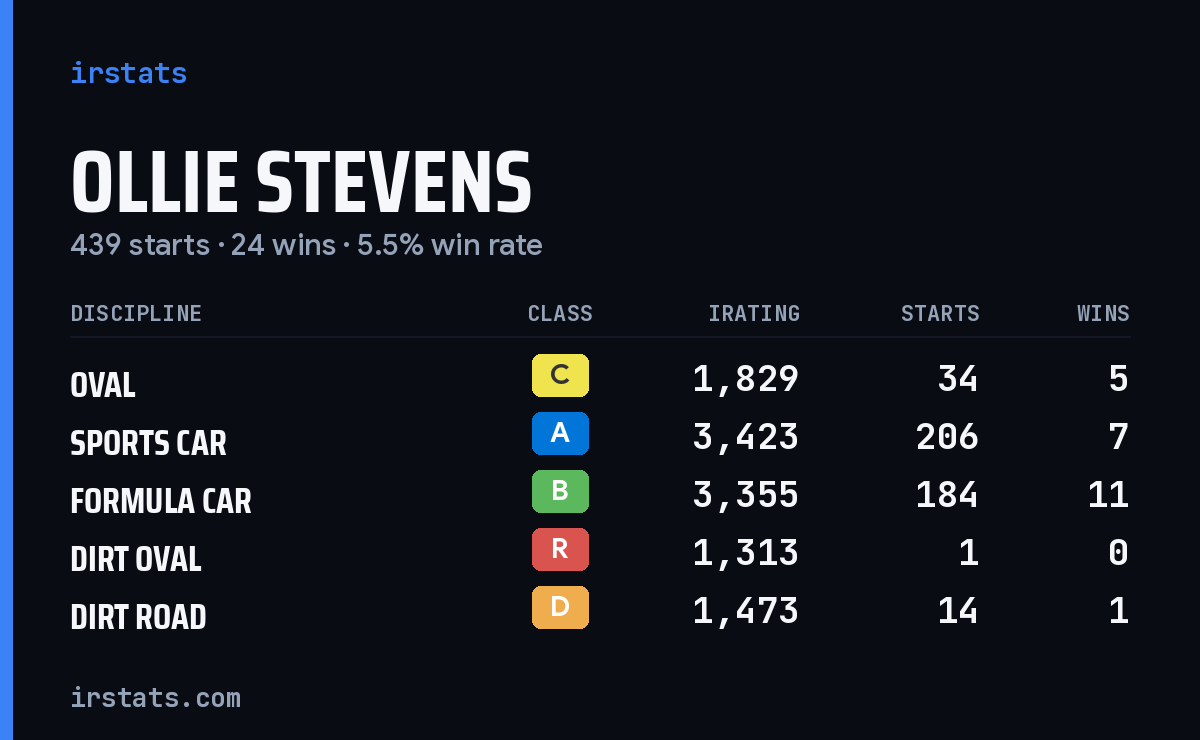 Ollie Stevens iRacing stats card