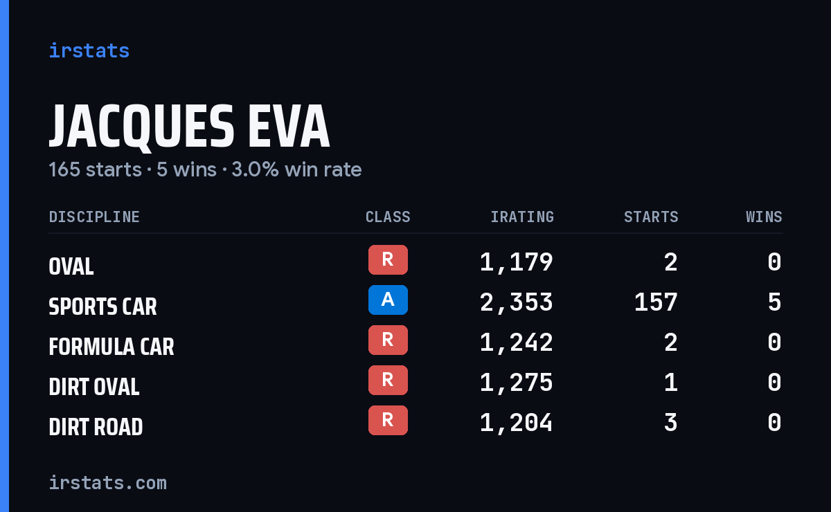 Jacques Eva iRacing stats card
