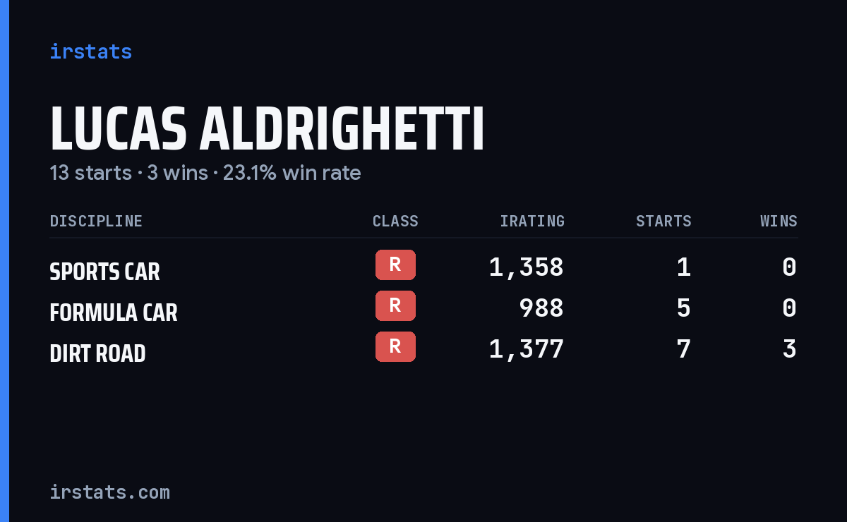 Lucas Aldrighetti iRacing stats card